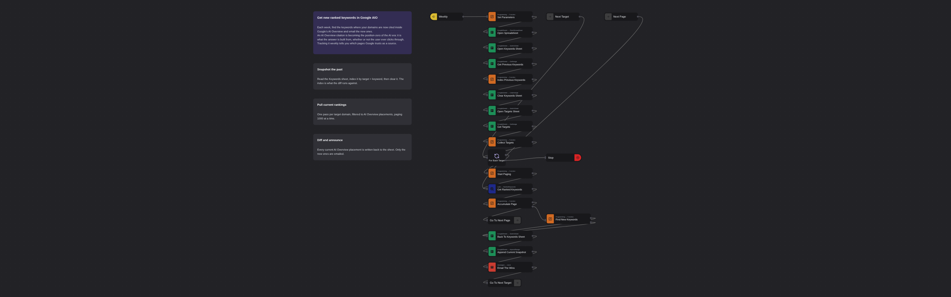 New AI Overview Keywords by Email