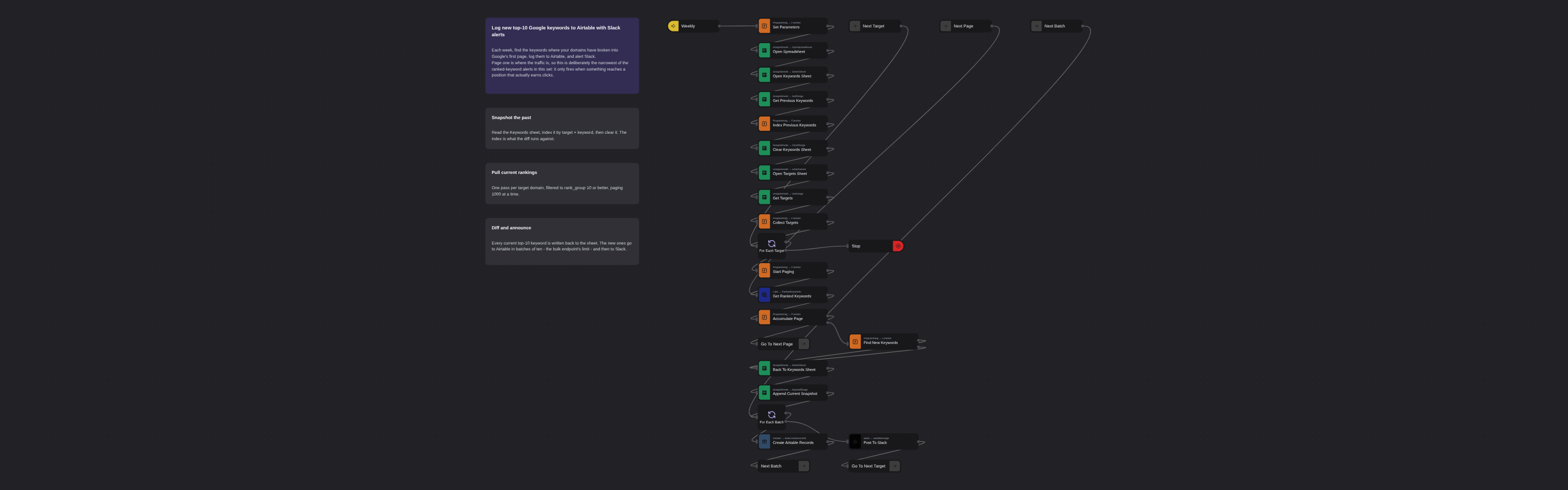 Top-10 Keywords to Airtable with Slack Alerts