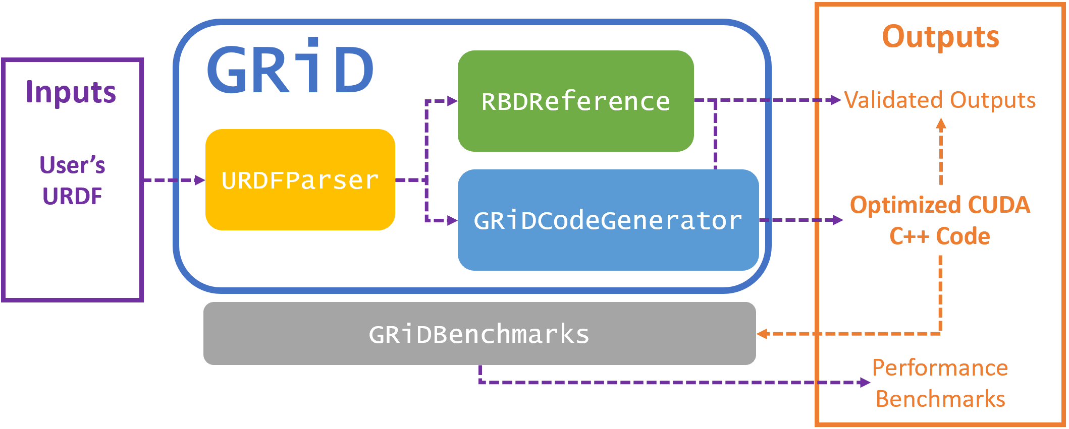 The GRiD library package ecosystem, showing how a user's URDF file can be transformed into optimized CUDA C++ code which can then be validated against reference outputs and benchmarked for performance.