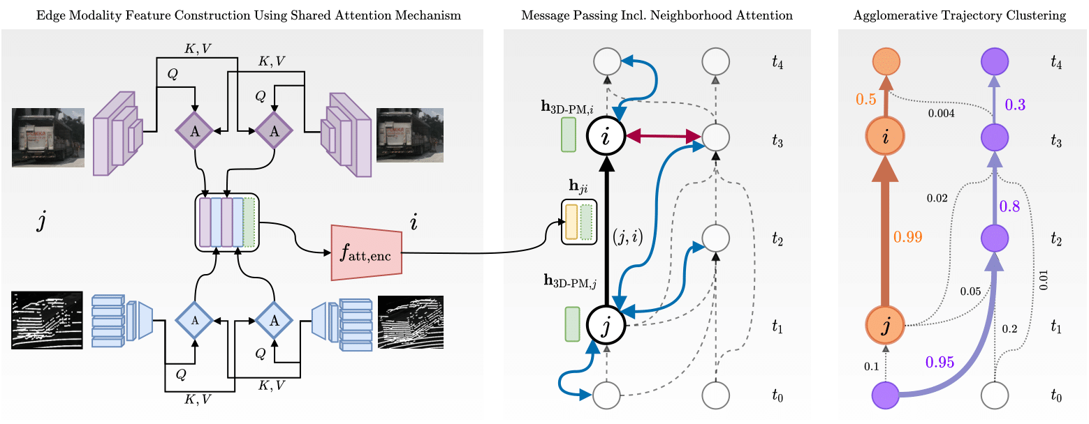 Overview of Batch3DMOT architecture