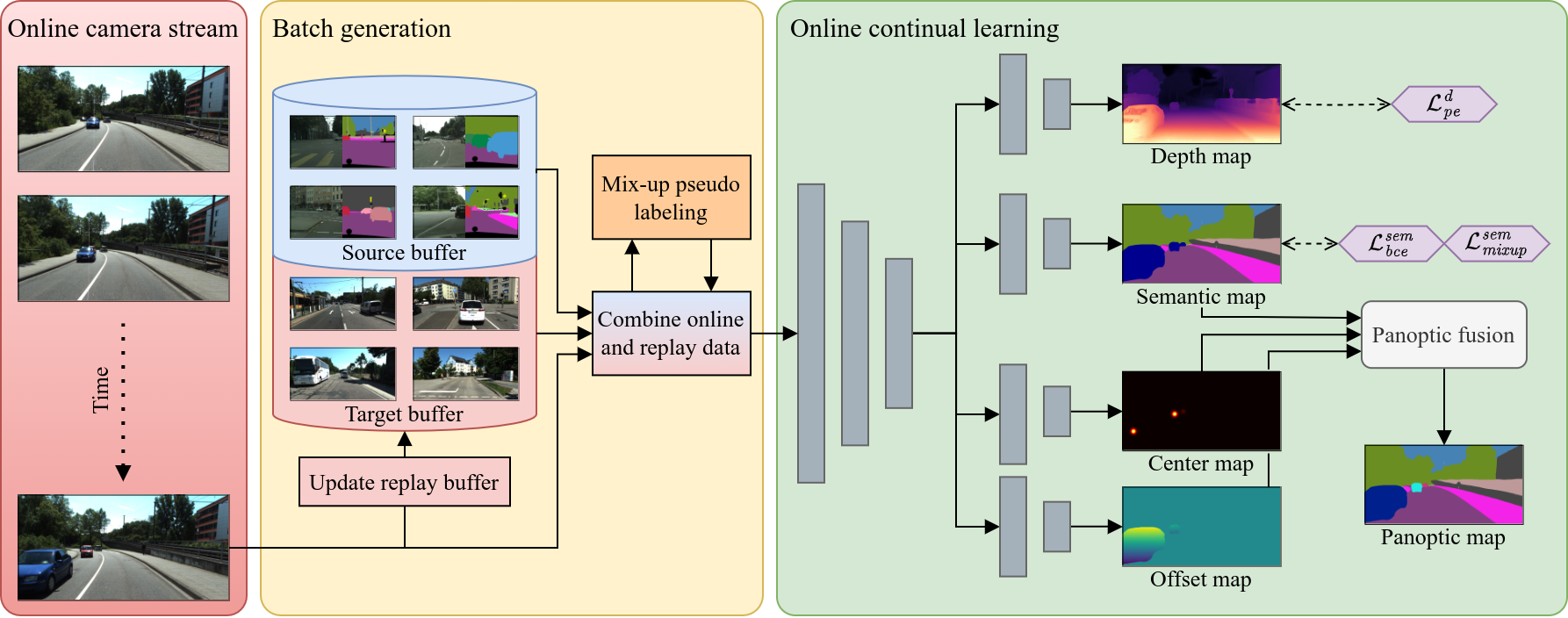 Overview of CoDEPS approach