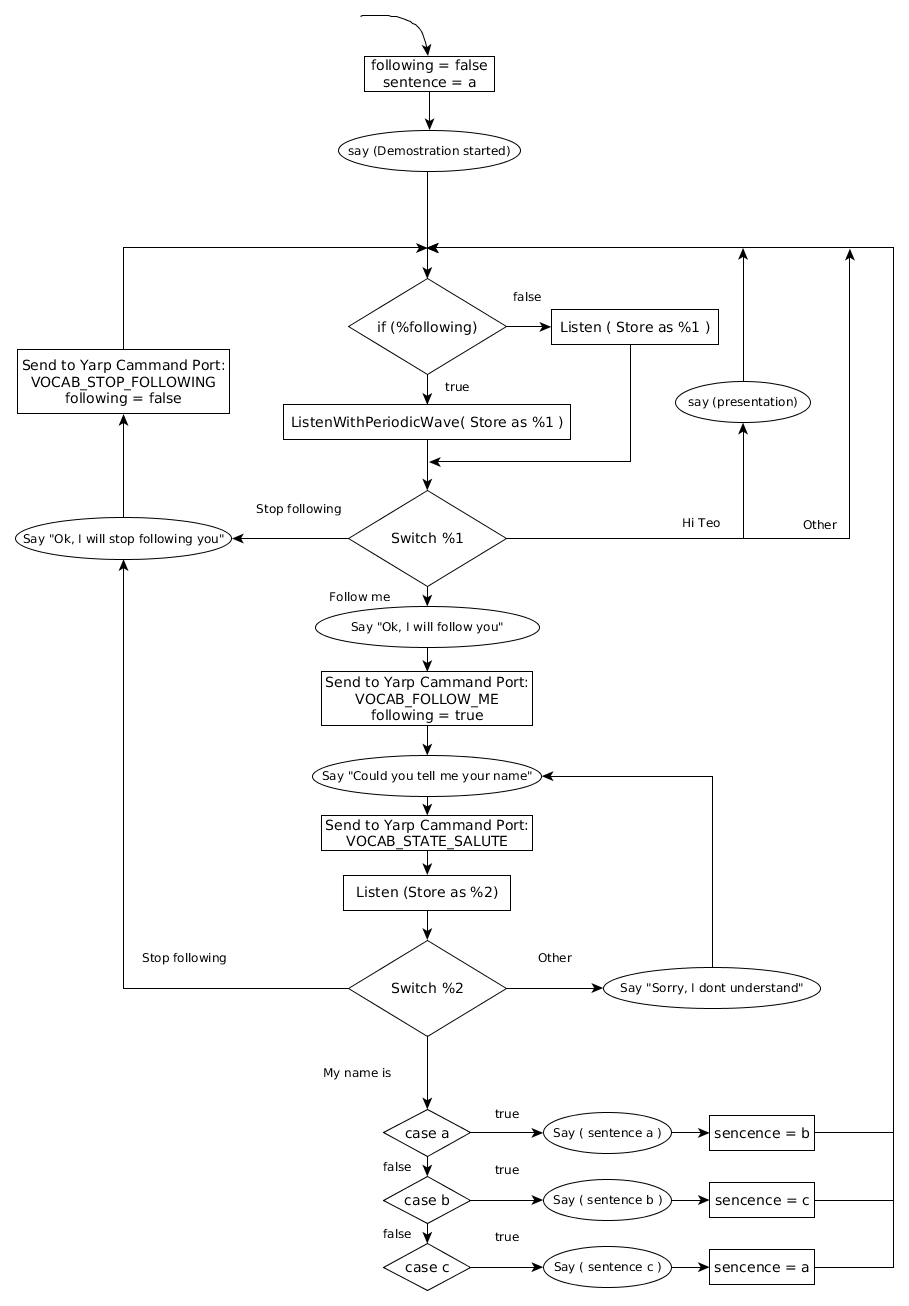 teo-follow-me dialogue manager state machine diagram