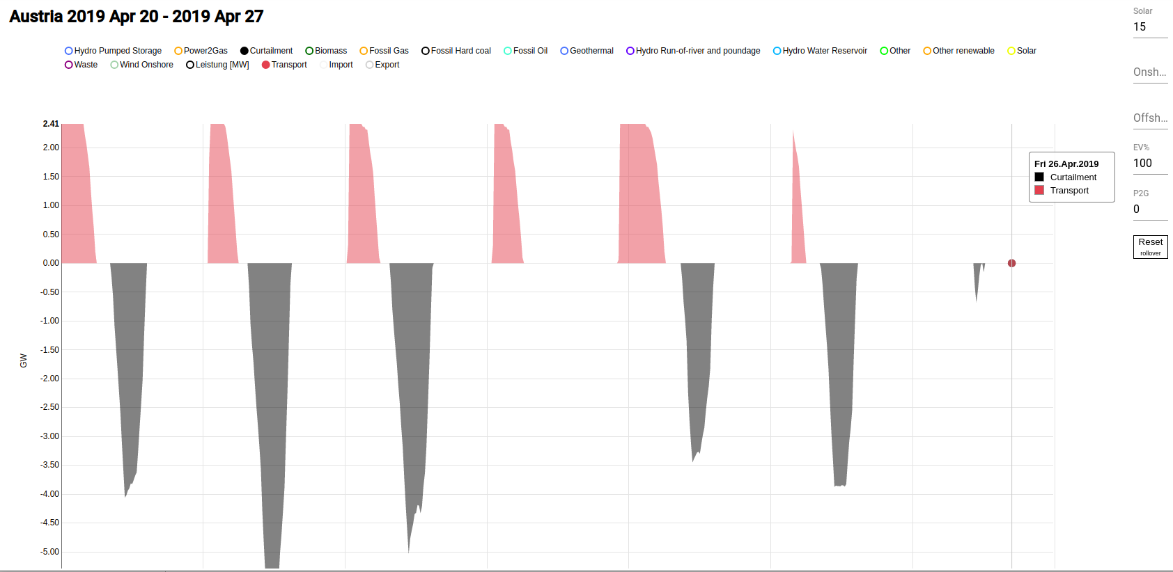 ev vs curtailment