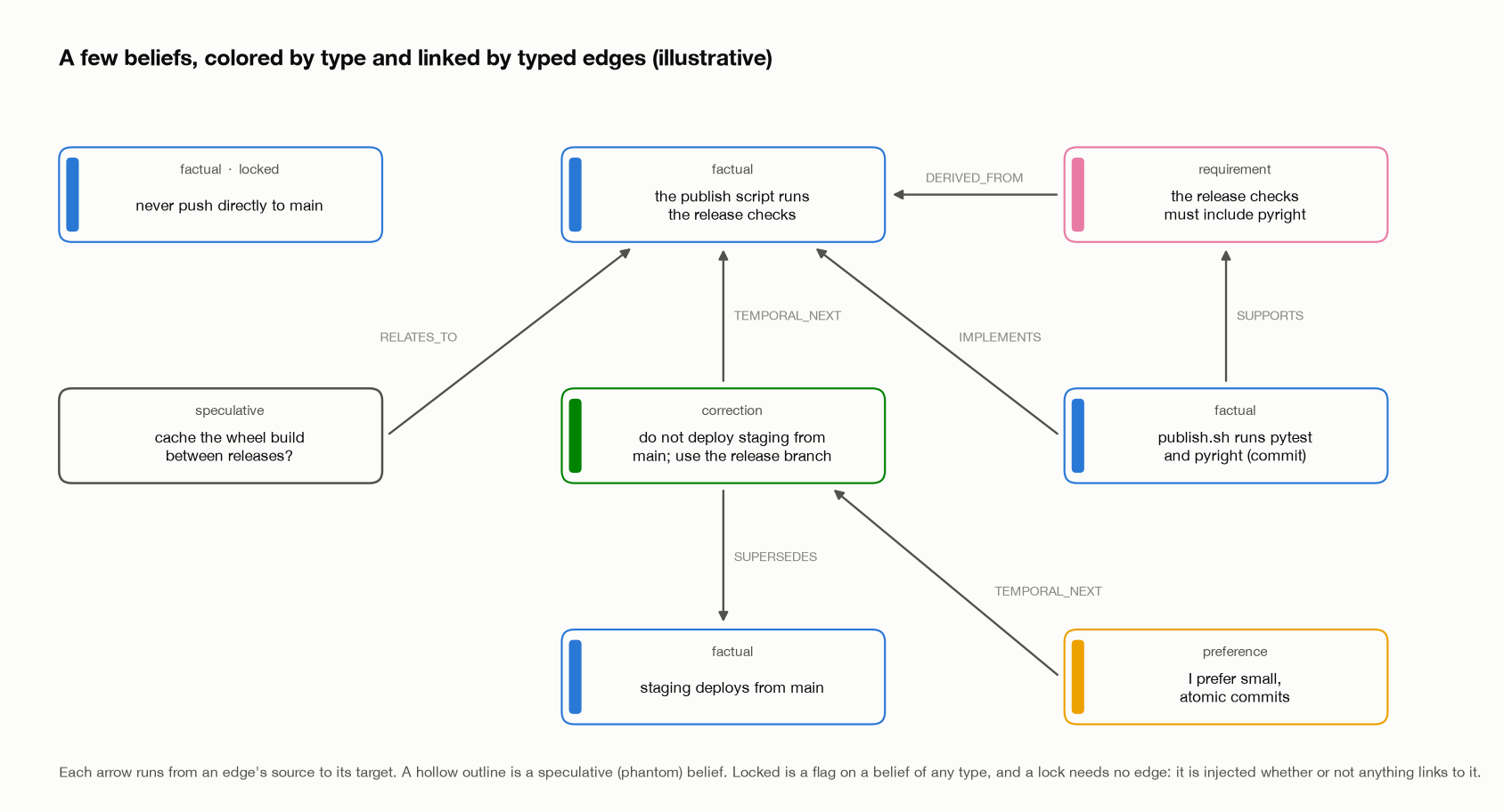 An illustrative belief graph of eight beliefs, colored by type. A locked factual belief, never push directly to main, has no edges: a lock is injected whether or not anything links to it. A requirement, the release checks must include pyright, is DERIVED_FROM a factual belief, the publish script runs the release checks. A factual belief from a commit, publish.sh runs pytest and pyright, SUPPORTS the requirement and IMPLEMENTS the publish-script belief. A correction, do not deploy staging from main and use the release branch, is TEMPORAL_NEXT after the publish-script belief and SUPERSEDES an older factual belief, staging deploys from main. A preference, I prefer small atomic commits, is TEMPORAL_NEXT after the correction. A speculative belief, drawn as a hollow outline, cache the wheel build between releases, RELATES_TO the publish-script belief.