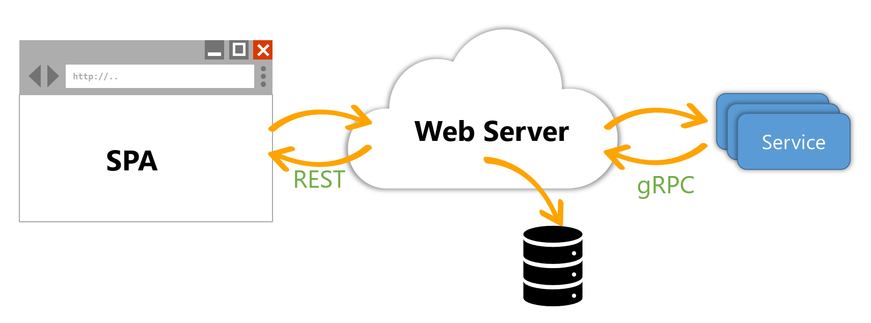 System architecture