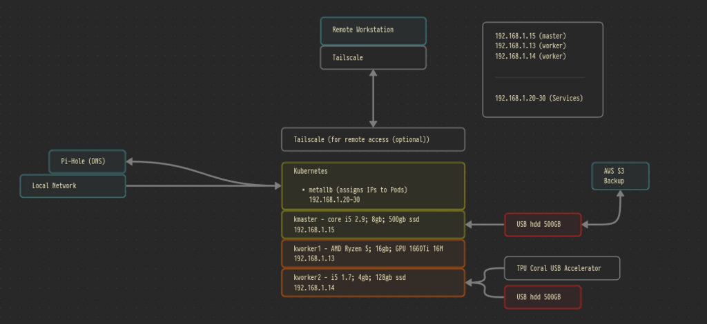 system layout