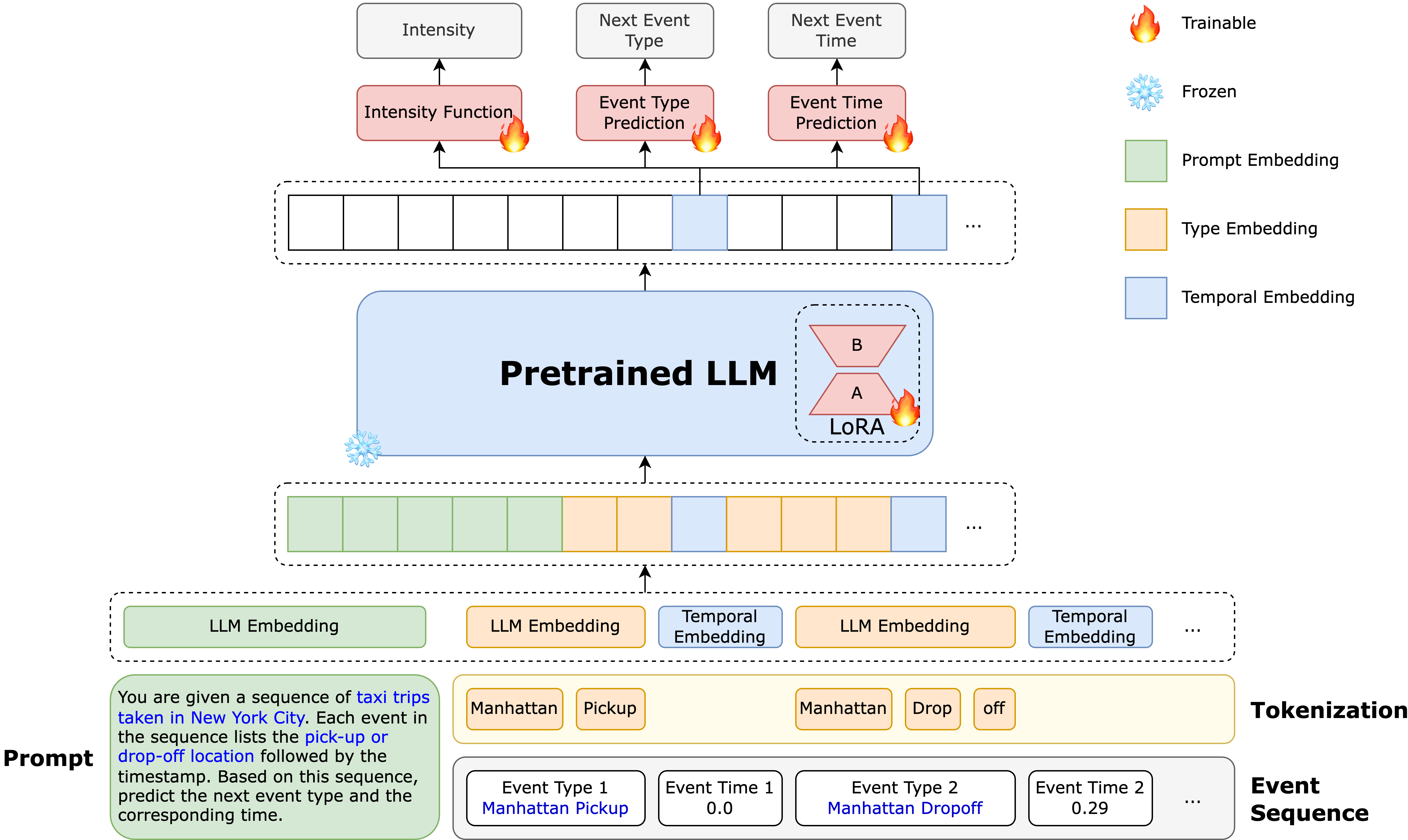 TPP-LLM Framework