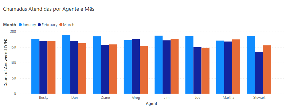 Chamadas Atendidas por Agente e Mês