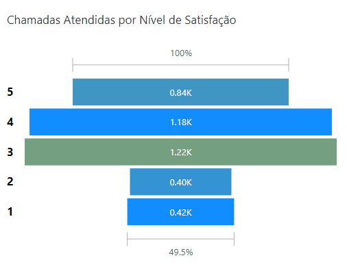 Chamadas Atendidas por Nível de Satisfação