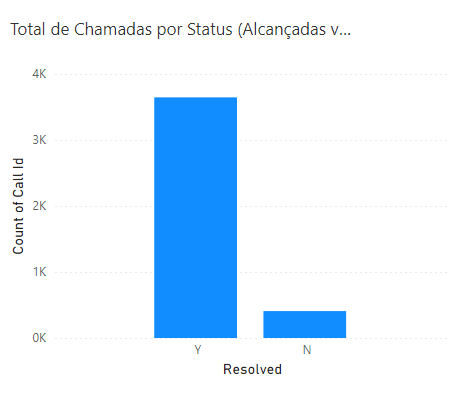 Total de Chamadas por Status