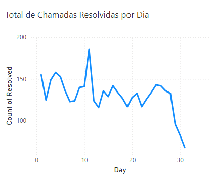 Chamadas Resolvidas por Dia