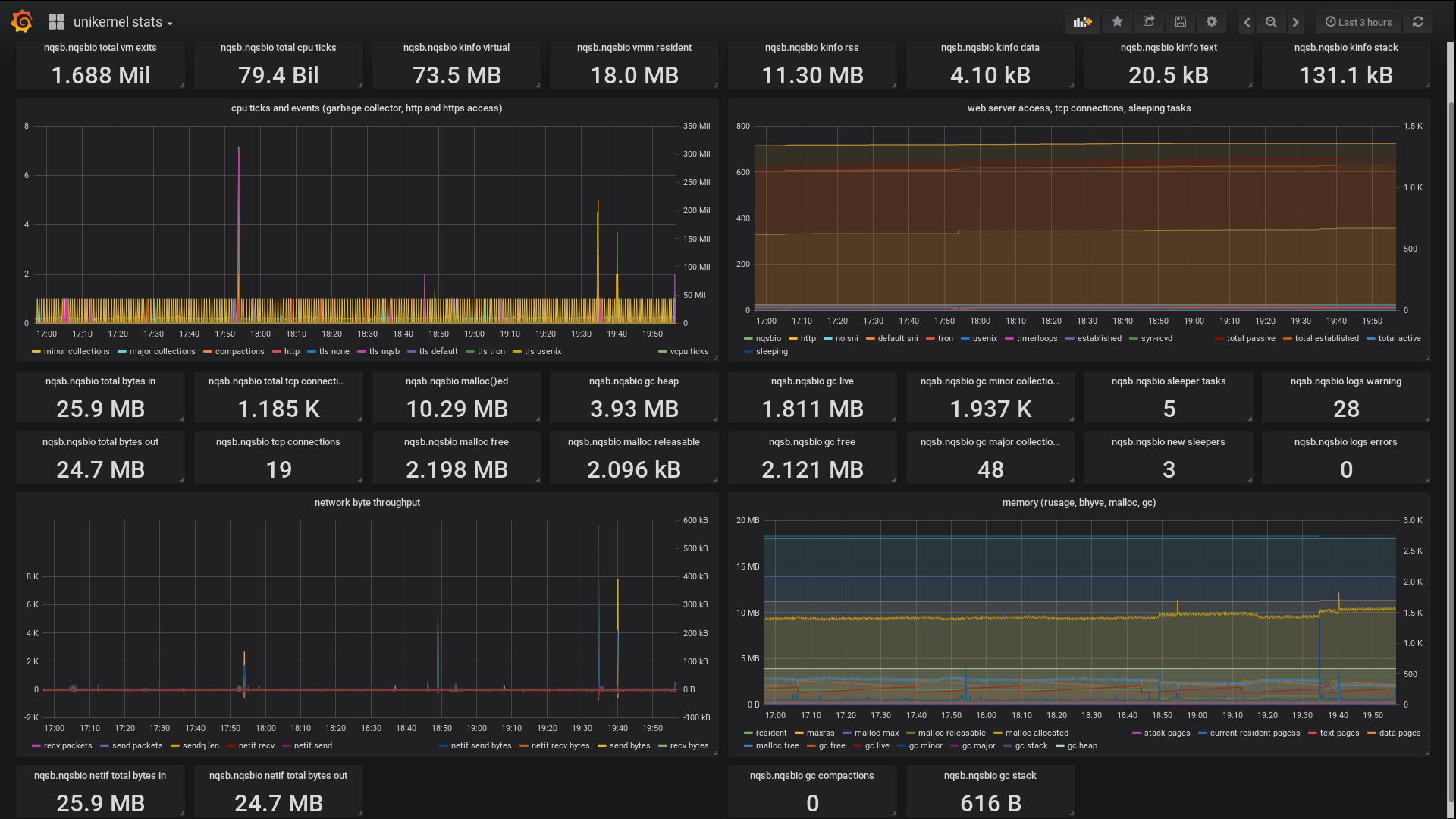 Monitoring