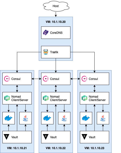 Overview of the created VMs and the deployed components