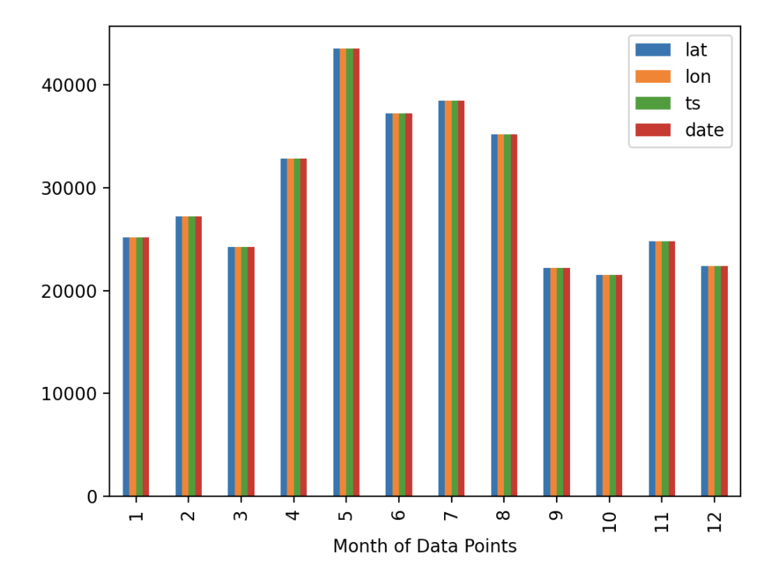 Screenshot of Histogram with Monthly Distribution