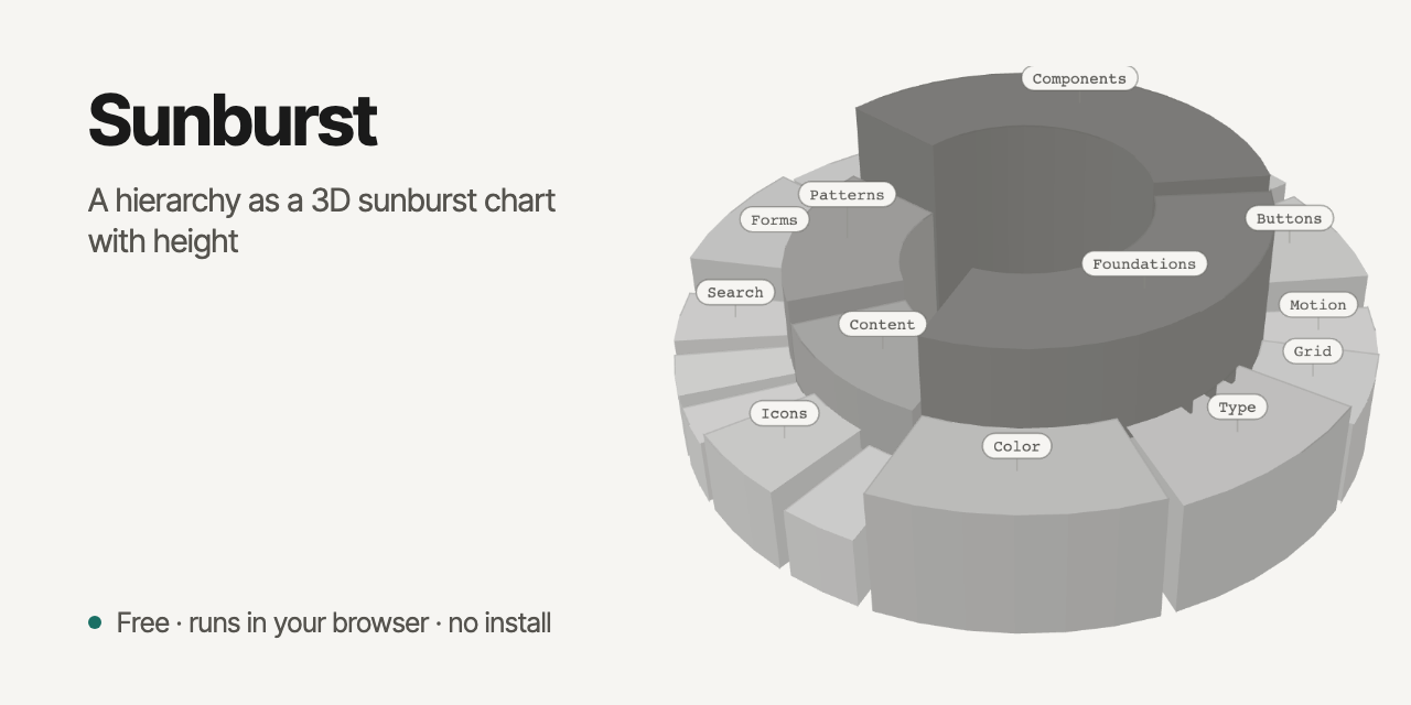 Sunburst: A hierarchy as a 3D sunburst chart with height