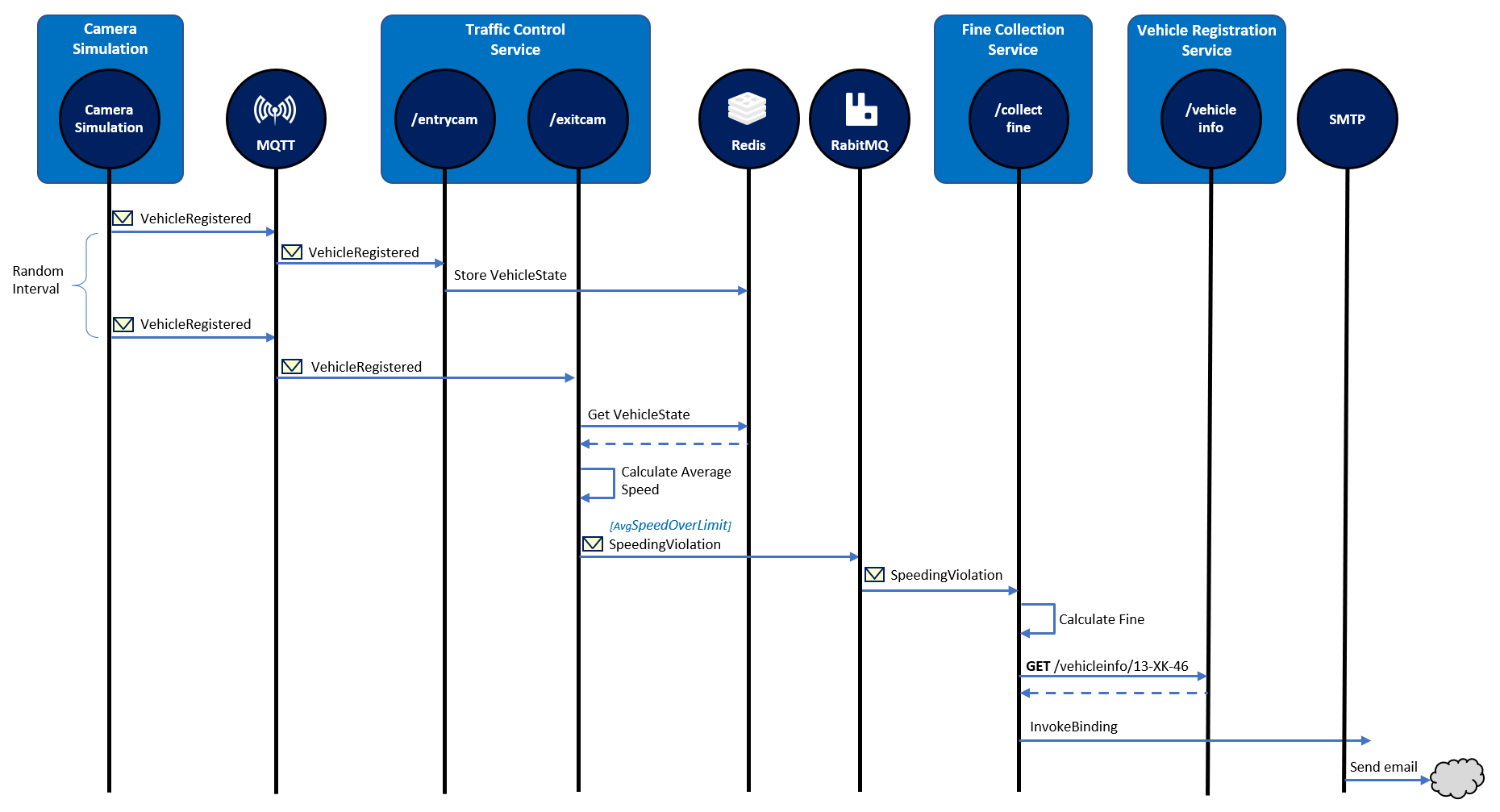 Sequence diagram with Dapr building blocks