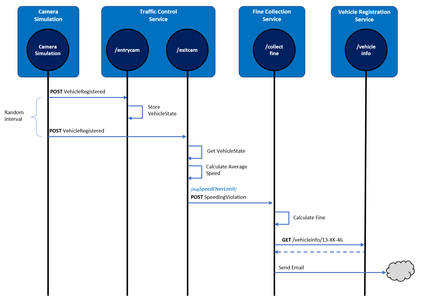 Sequence diagram