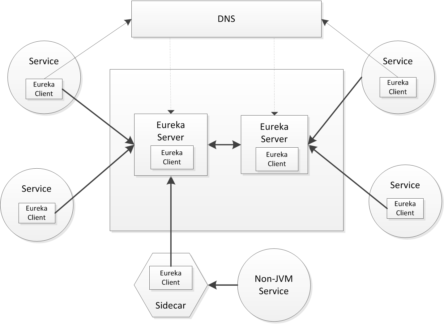 eureka-dns-cluster-architecture-diagram