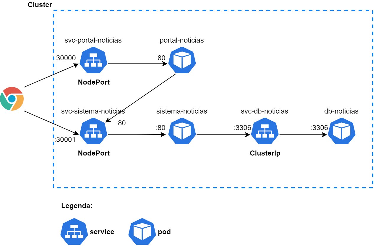 Cluster Kubernetes