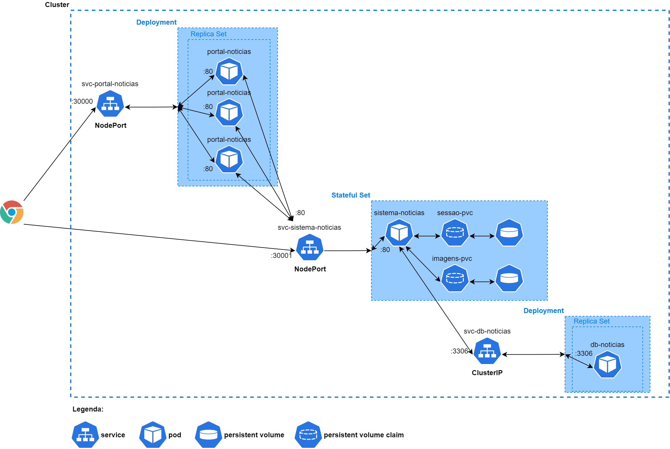 Cluster Kubernetes 2