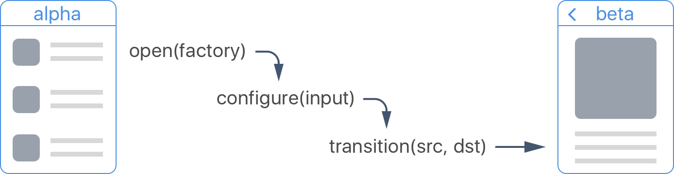 SwiftyModuleTransition