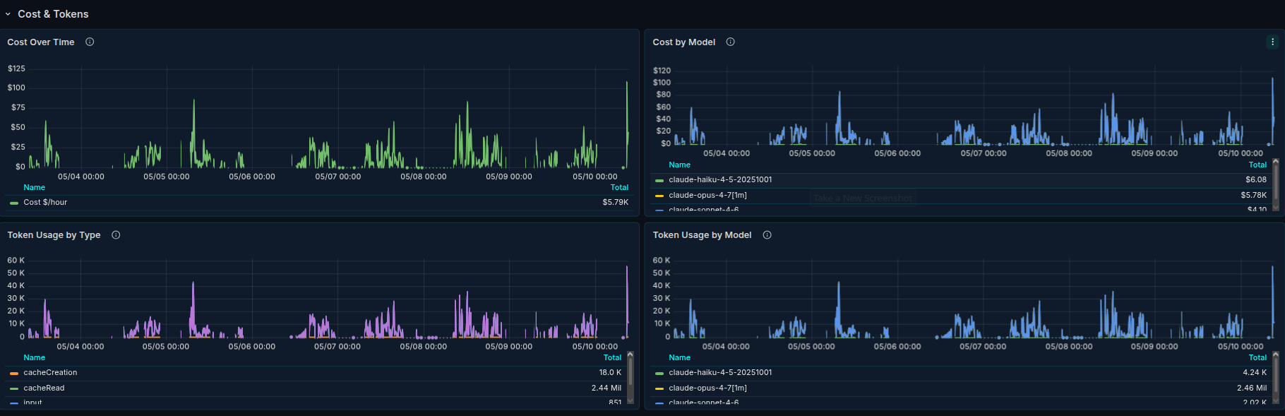Cost & Tokens over time