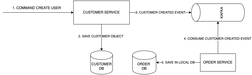 CQRS