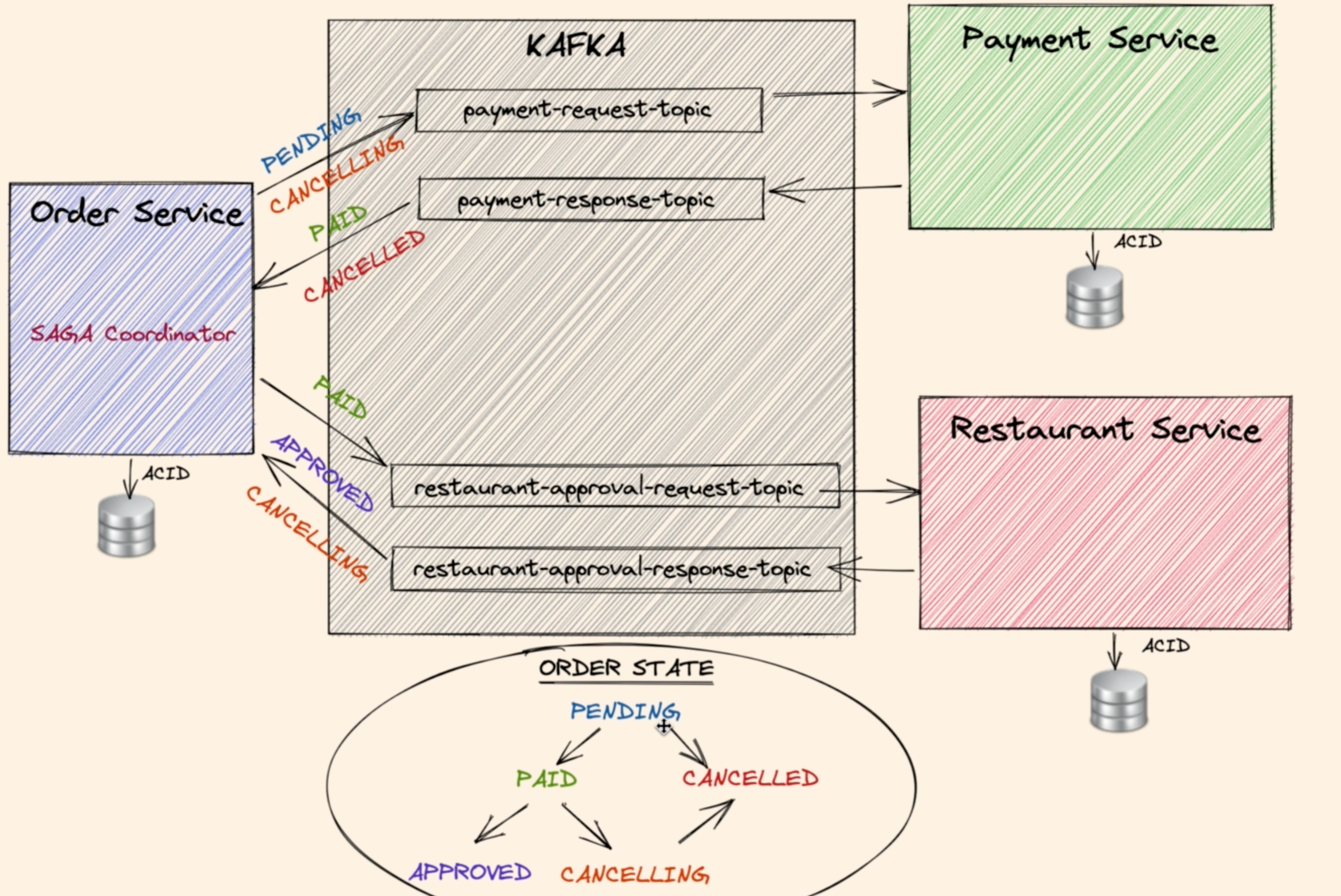 Order state transitions