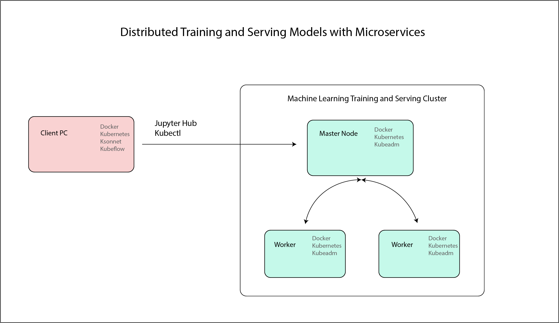 Machine Learning Cluster