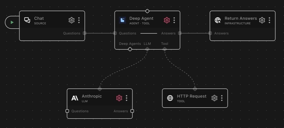 The Deep Agent node on the canvas with an LLM and an HTTP Request tool connected
