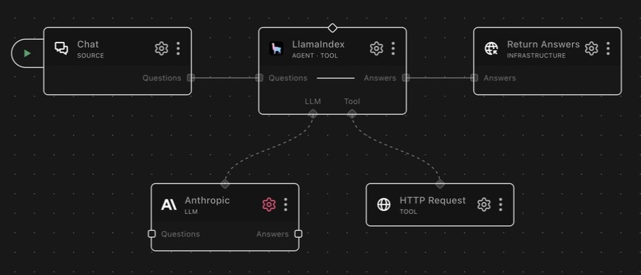 The agent_llamaindex node on the canvas with an LLM and an HTTP Request tool connected