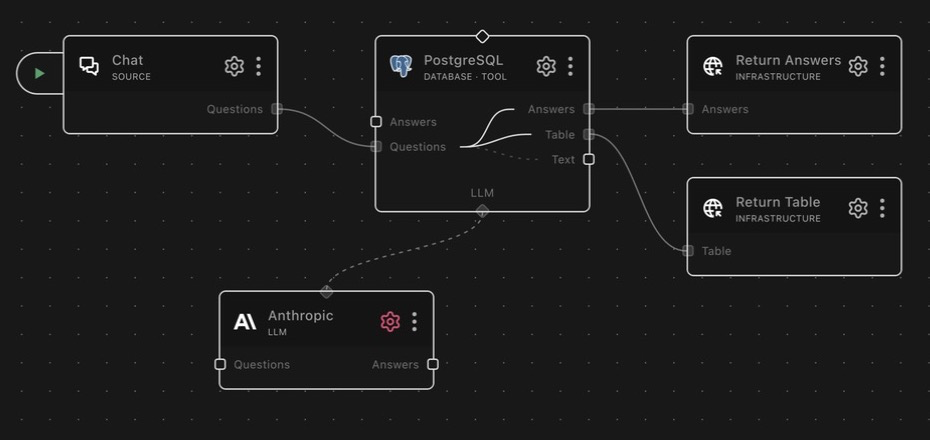 The PostgreSQL node on the canvas answering questions from chat, with an LLM connected