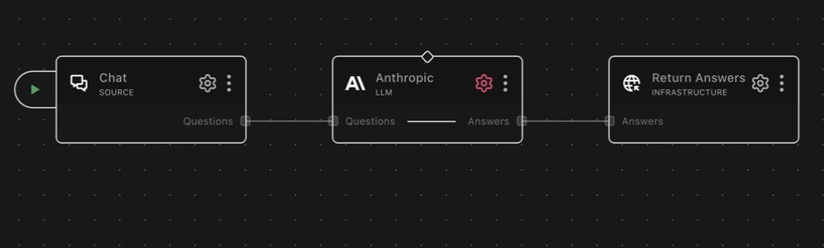 The Anthropic node on the canvas between a chat source and an answers response