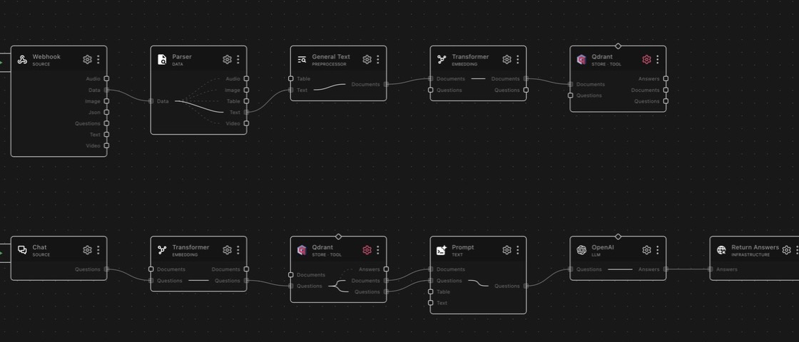 The Qdrant node on the canvas storing embedded documents and serving retrieval for a RAG pipeline