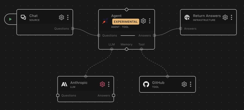 The GitHub node on the canvas connected to an agent as a tool
