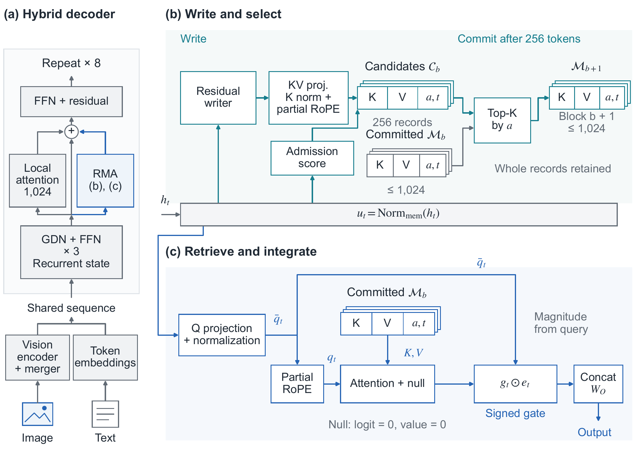 EdgeRock-4B architecture: recurrent state, sliding-window attention, and Rock Memory Anchors