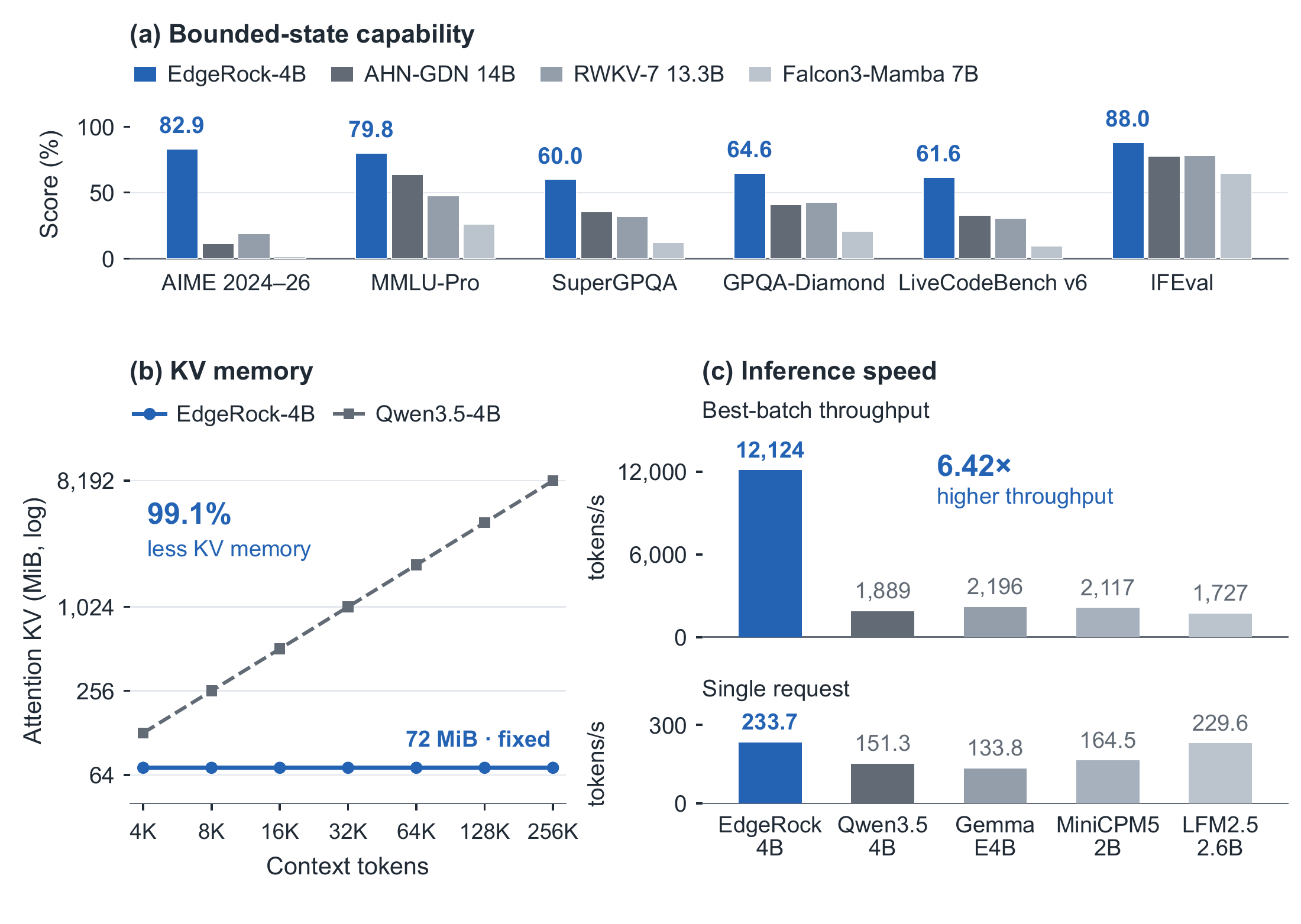 EdgeRock-4B: reasoning capability, constant KV memory, and inference efficiency