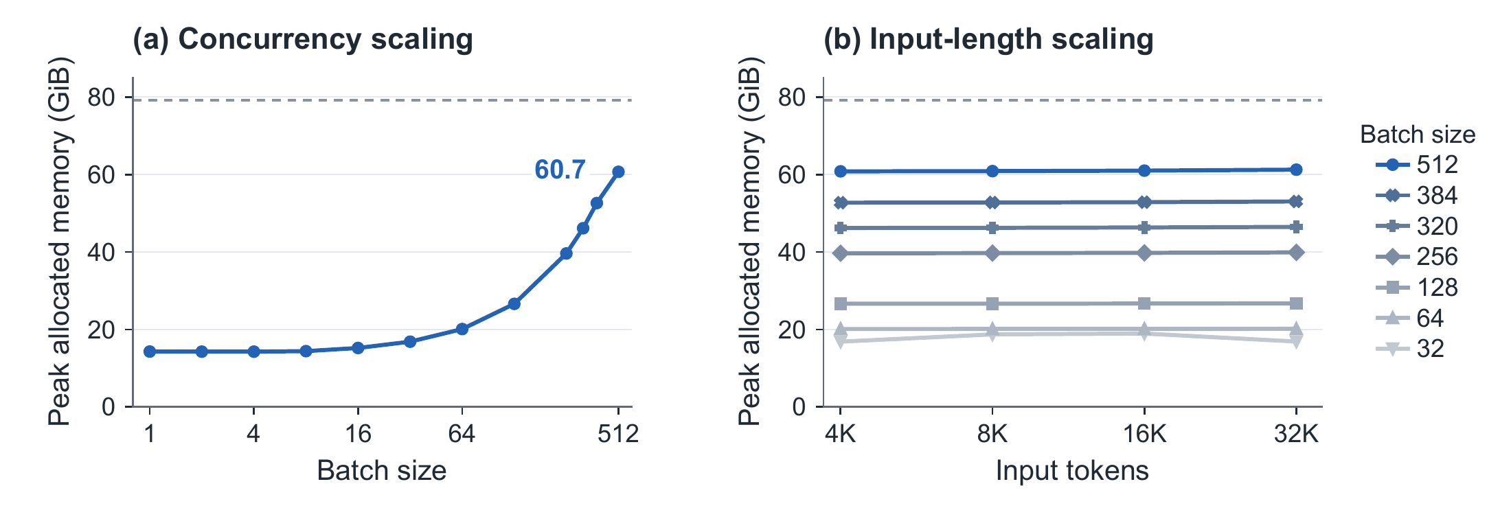 GPU memory scaling: concurrency and input length at fixed batch sizes