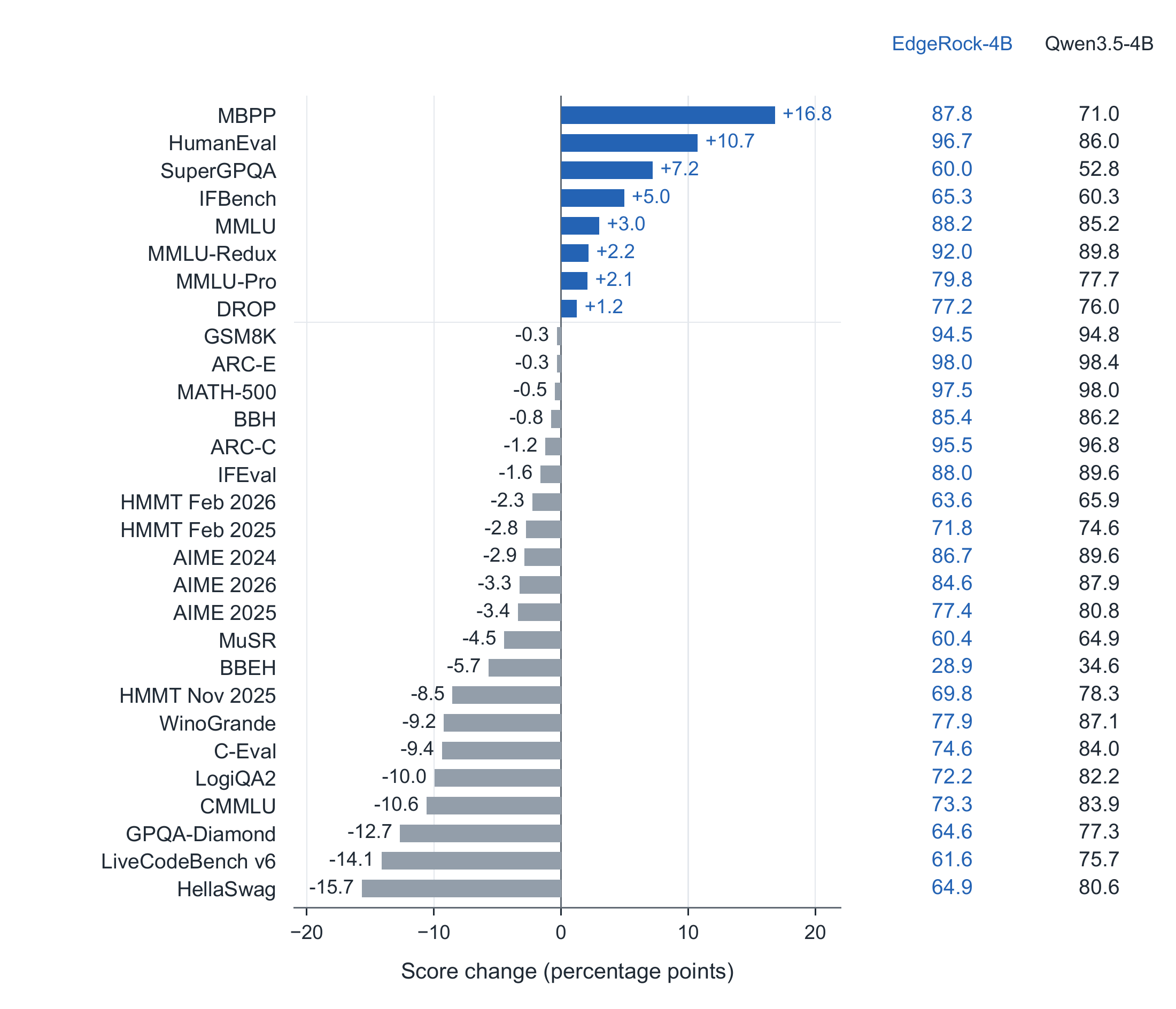 Capability after conversion: EdgeRock-4B and Qwen3.5-4B across all 29 text benchmarks