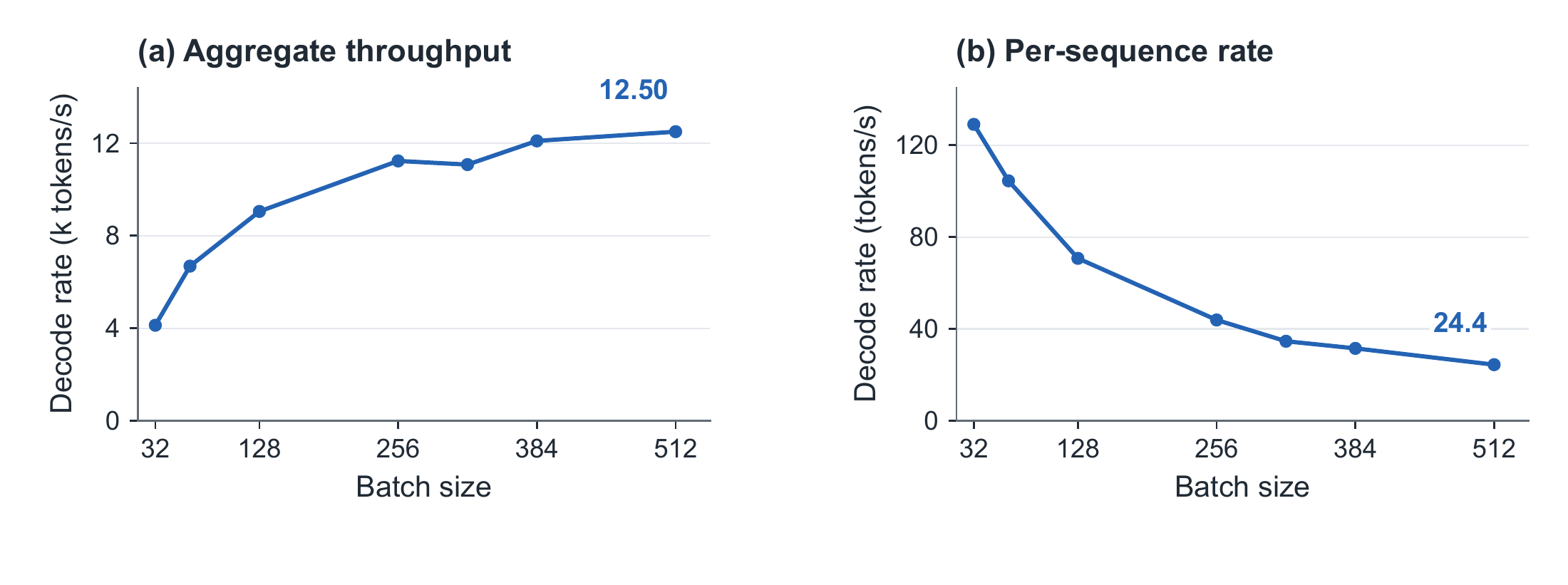 Concurrency scaling: aggregate and per-sequence decode rates at batch sizes 32–512
