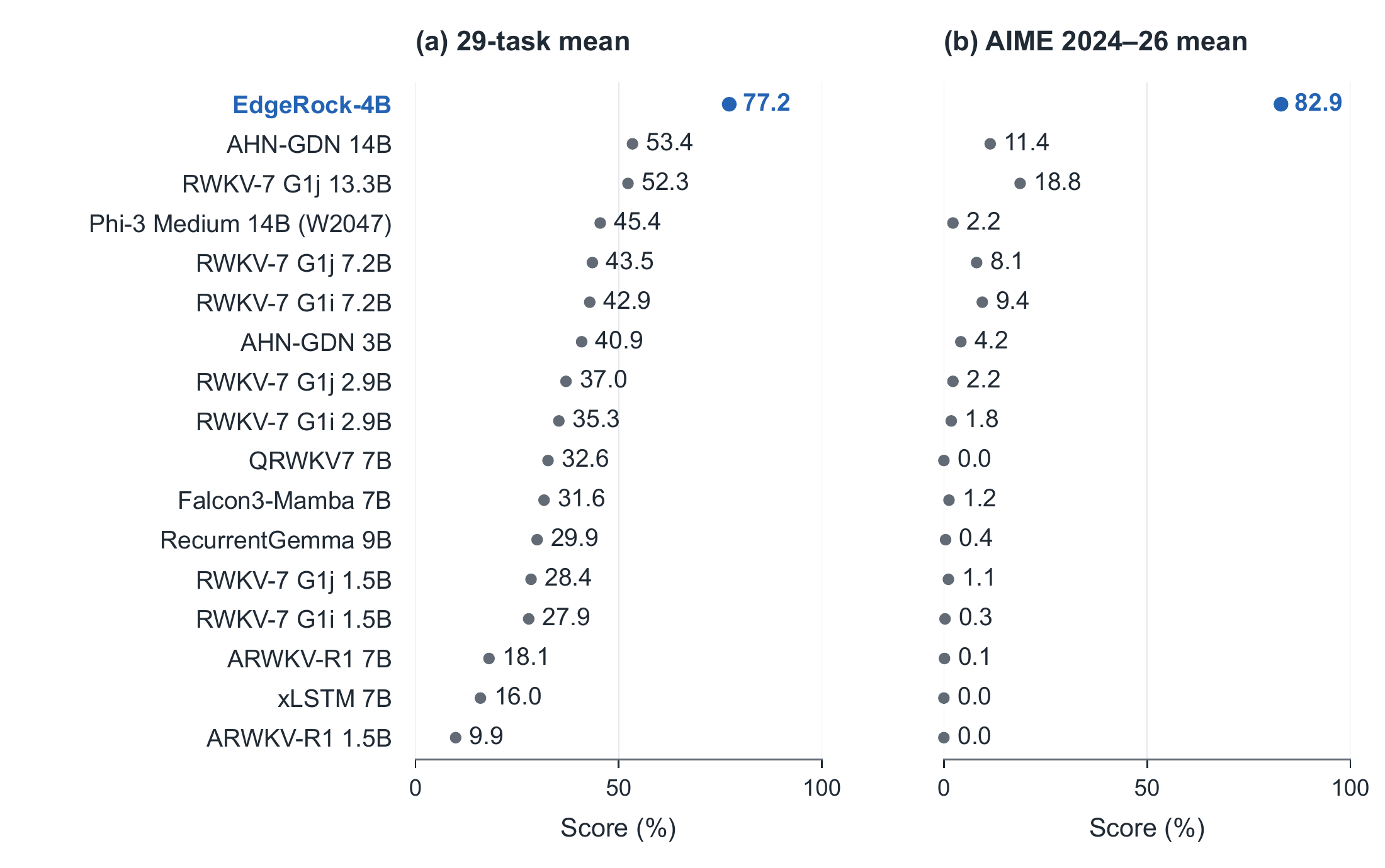 Bounded-state capability: all-benchmark and AIME means for 17 models