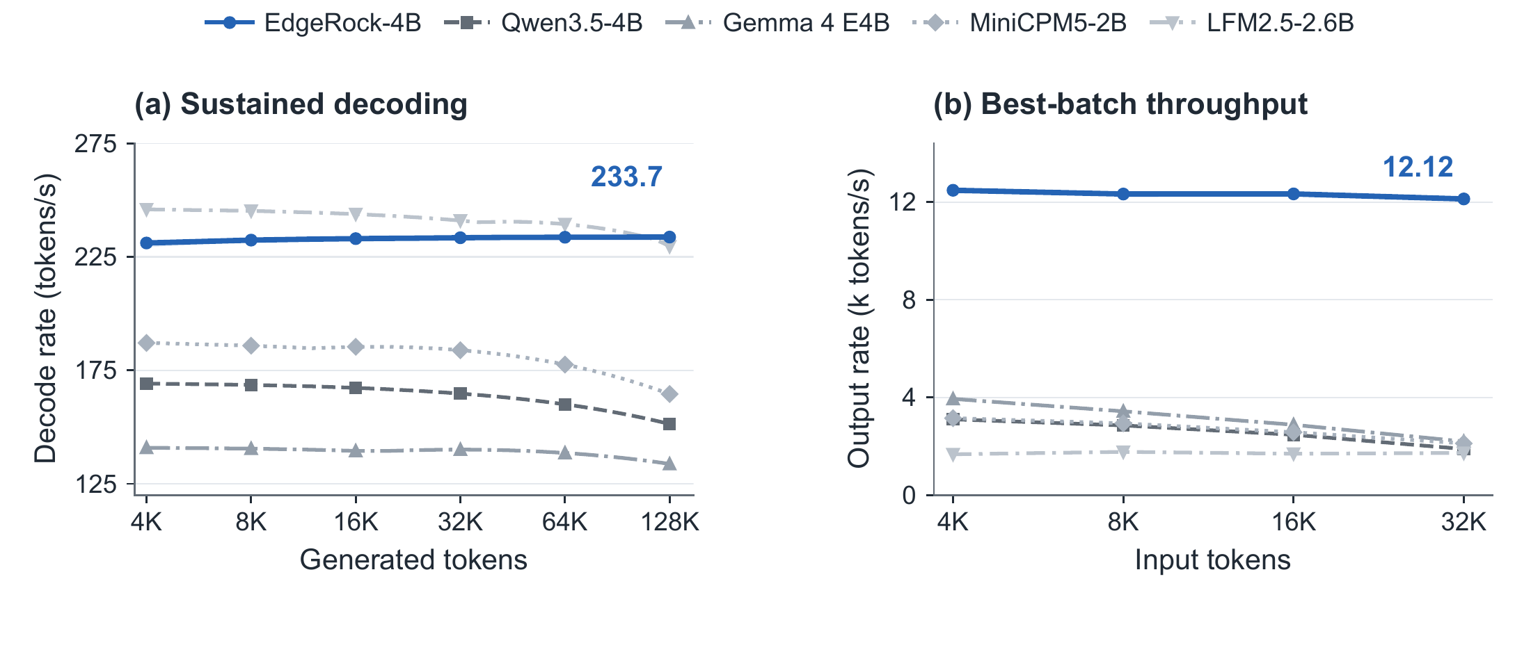 Long-context inference: single-request decoding and best-batch output-token throughput