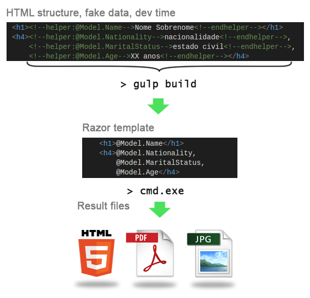 HTML to Razor
