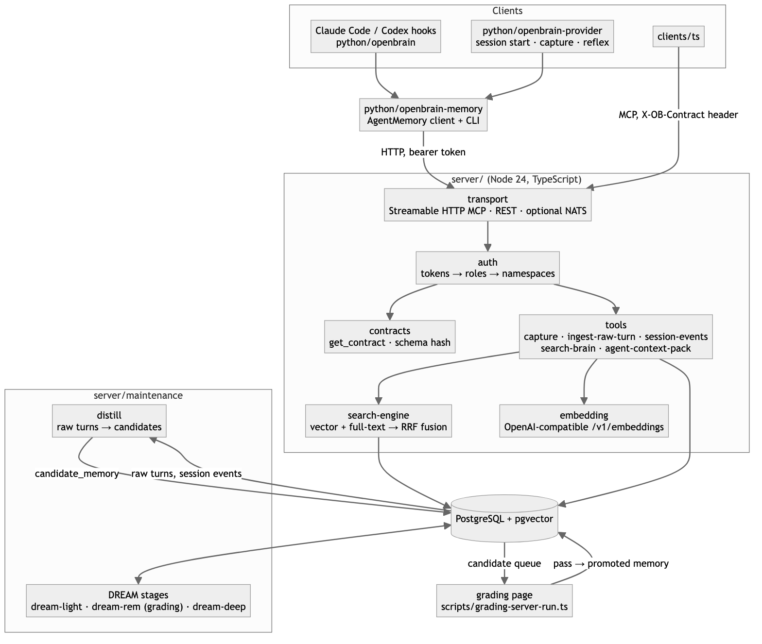 Open Brain architecture: agent hooks and clients call the MCP server, which stores memory in PostgreSQL with pgvector; distillation and a grading page decide what becomes durable