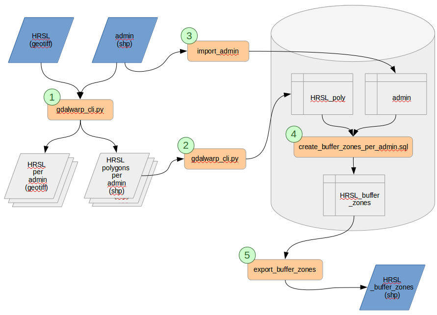 Process schema