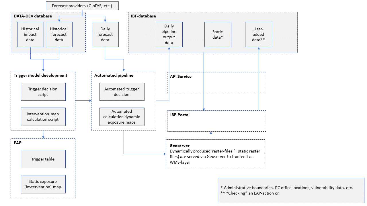 IBF-system design (draft)