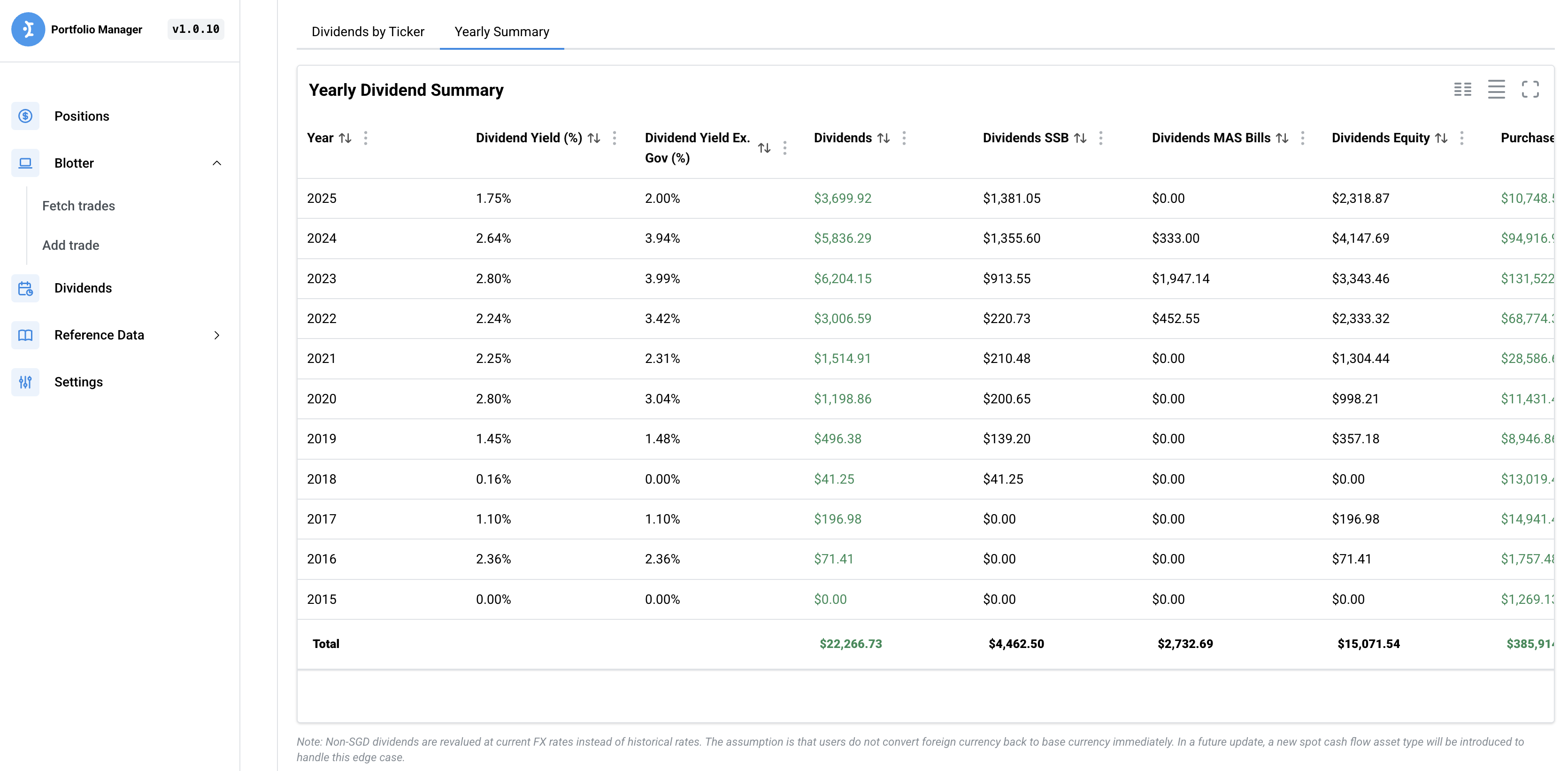 Dividends Summary Table