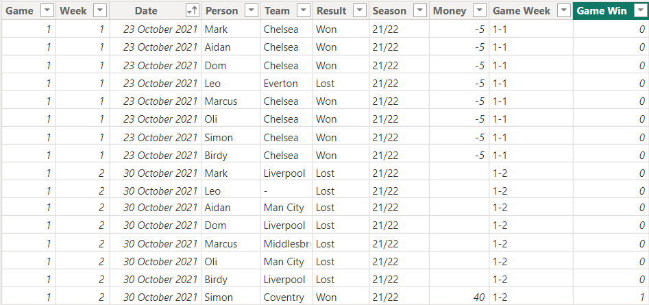 Cleaned data in PowerBI