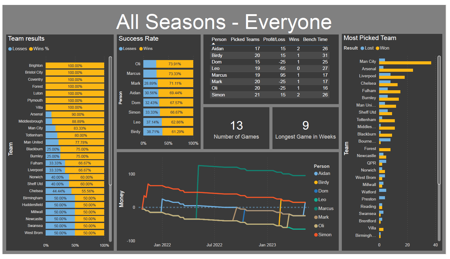 Detailed View Report