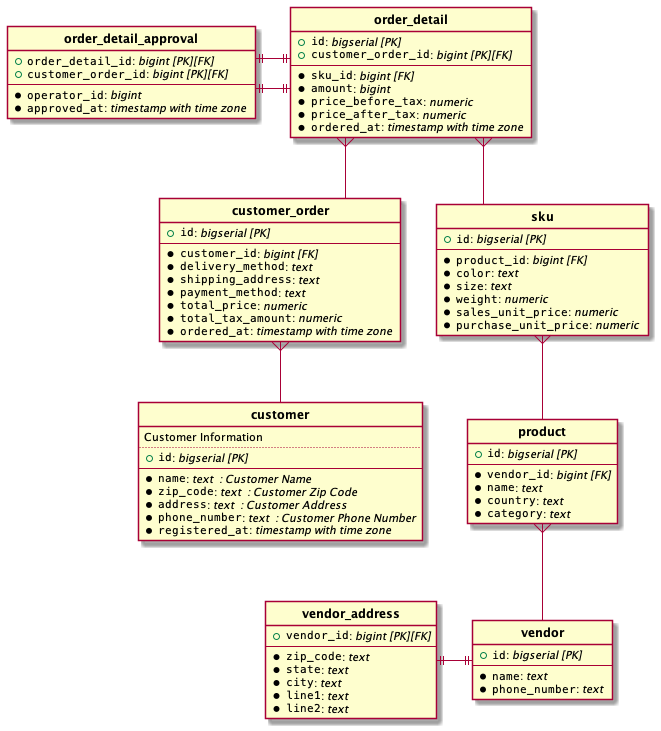 er diagram